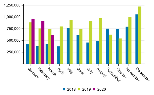 Domestic waterborne traffic by month (tonnes) in 2018 to 2020