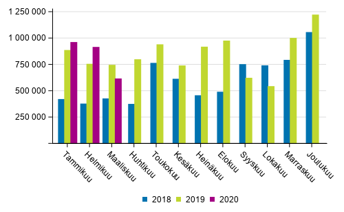 Kotimaan vesiliikenteen kuljetukset kuukausittain (tonnia) 2018–2020