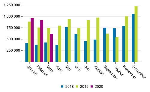 Transporterna inom inrikes sjtrafik efter mnad (ton) 2018–2020