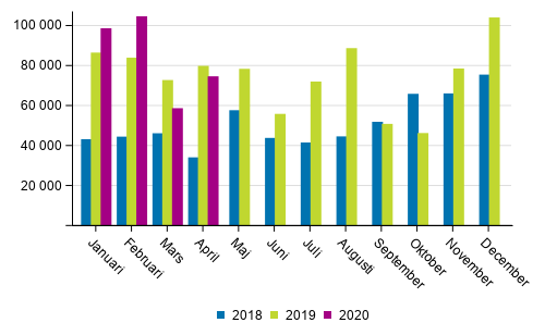 Transporterna inom inrikes sjtrafik efter mnad (ton) 2018–2020