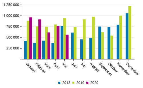 Transporterna inom inrikes sjtrafik efter mnad (ton) 2018–2020