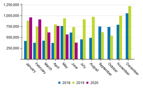 Domestic waterborne traffic by month (tonnes) in 2018 to 2020