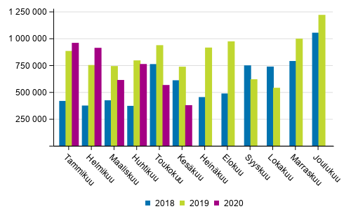 Kotimaan vesiliikenteen kuljetukset kuukausittain (tonnia) 2018–2020