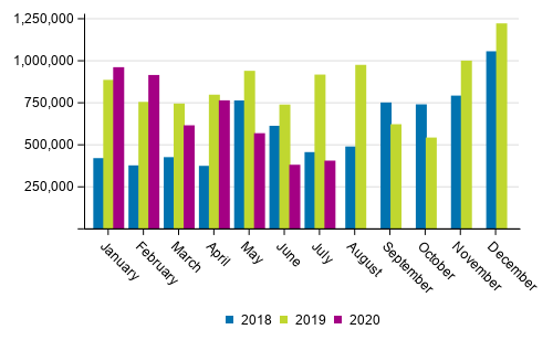 Domestic waterborne traffic by month (tonnes) in 2018 to 2020