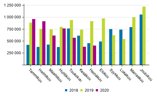 Kotimaan vesiliikenteen kuljetukset kuukausittain (tonnia) 2018–2020