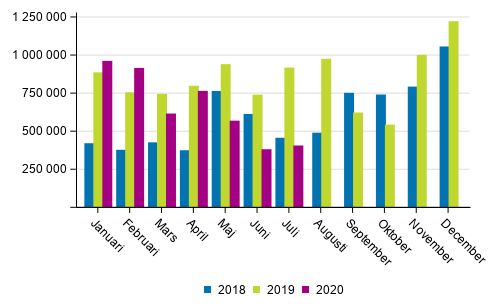 Transporterna inom inrikes sjtrafik efter mnad (ton) 2018–2020