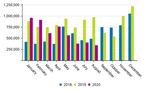 Domestic waterborne traffic by month (tonnes) in 2018 to 2020