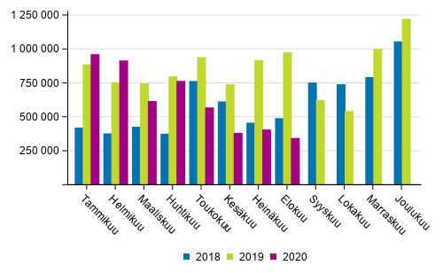 Kotimaan vesiliikenteen kuljetukset kuukausittain (tonnia) 2018–2020