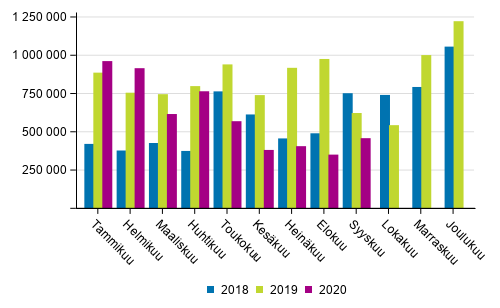 Kotimaan vesiliikenteen kuljetukset kuukausittain (tonnia) 2018–2020