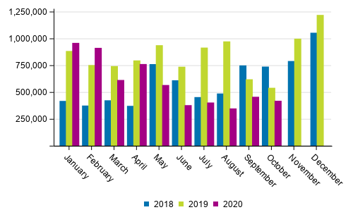 Domestic waterborne traffic by month (tonnes) in 2018 to 2020