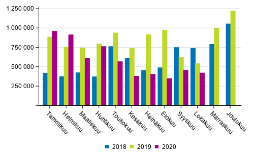 Kotimaan vesiliikenteen kuljetukset kuukausittain (tonnia) 2018–2020