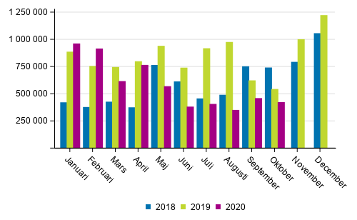 Transporterna inom inrikes sjtrafik efter mnad (ton) 2018–2020