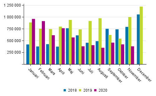 Transporterna inom inrikes sjtrafik efter mnad (ton) 2018–2020