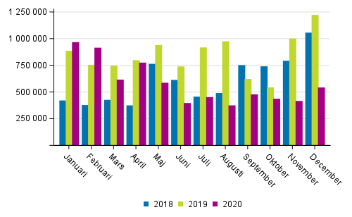 Transporterna inom inrikes sjtrafik efter mnad (ton) 2018–2020