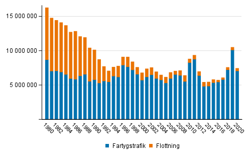 Mngden gods som transporterats och flottats med fartyg i inrikes sjtrafik ren 1980–2020