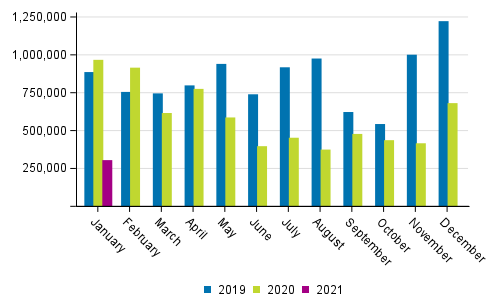 Domestic waterborne traffic by month (tonnes) in 2019 to 2021