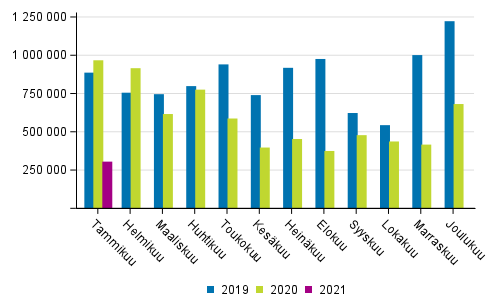 Kotimaan vesiliikenteen kuljetukset kuukausittain (tonnia) 2019–2021