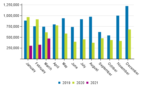 Domestic waterborne traffic by month (tonnes) in 2019 to 2021