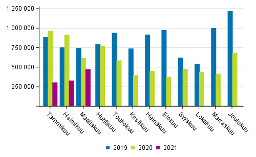 Kotimaan vesiliikenteen kuljetukset kuukausittain (tonnia) 2019–2021