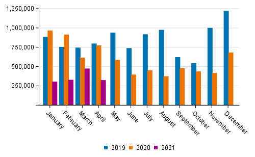 Domestic waterborne traffic by month (tonnes) in 2019 to 2021