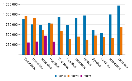 Kotimaan vesiliikenteen kuljetukset kuukausittain (tonnia) 2019–2021