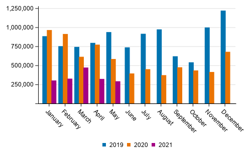 Domestic waterborne traffic by month (tonnes) in 2019 to 2021