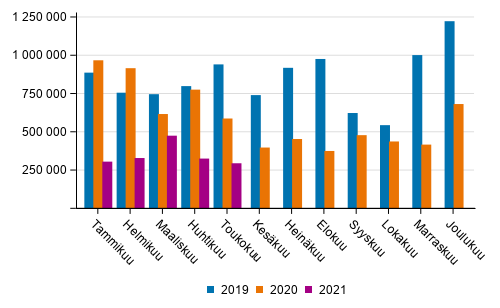 Kotimaan vesiliikenteen kuljetukset kuukausittain (tonnia) 2019–2021