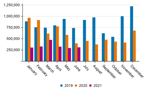 Domestic waterborne traffic by month (tonnes) in 2019 to 2021