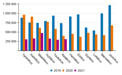 Kotimaan vesiliikenteen kuljetukset kuukausittain (tonnia) 2019–2021