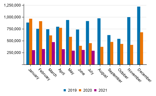 Domestic waterborne traffic by month (tonnes) in 2019 to 2021