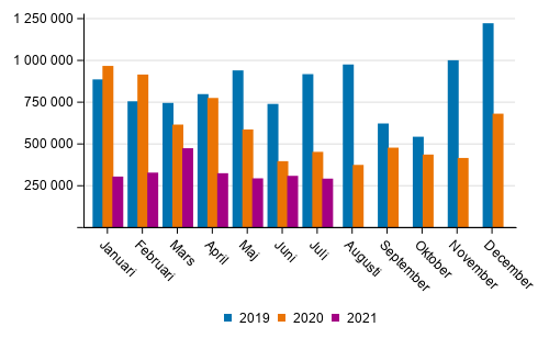 Transporterna inom inrikes sjtrafik efter mnad (ton) 2019–2021