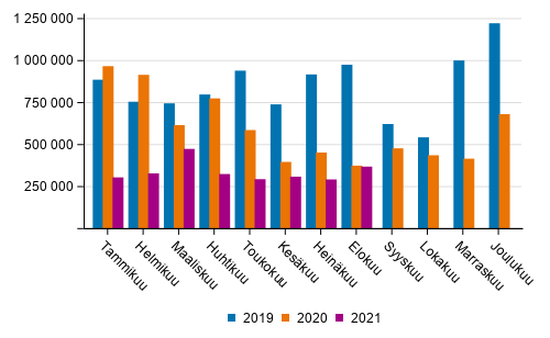 Kotimaan vesiliikenteen kuljetukset kuukausittain (tonnia) 2019–2021