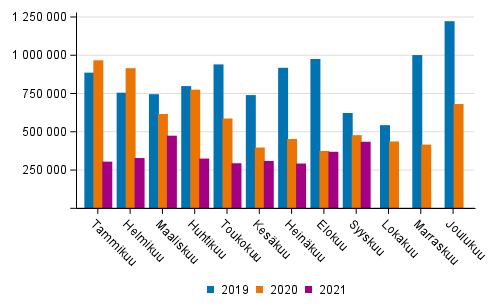 Kotimaan vesiliikenteen kuljetukset kuukausittain (tonnia) 2019–2021