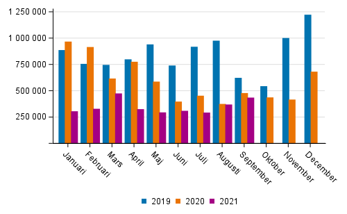 Transporterna inom inrikes sjtrafik efter mnad (ton) 2019–2021