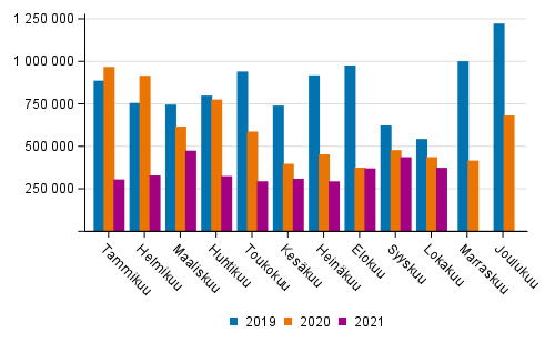 Kotimaan vesiliikenteen kuljetukset kuukausittain (tonnia) 2019–2021