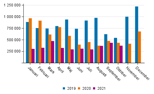 Transporterna inom inrikes sjtrafik efter mnad (ton) 2019–2021