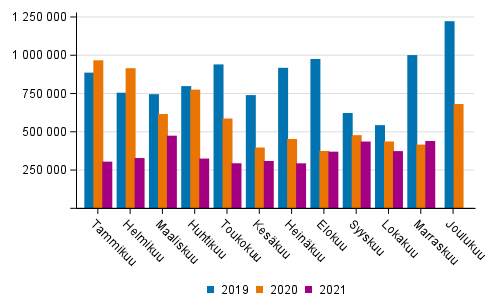 Kotimaan vesiliikenteen kuljetukset kuukausittain (tonnia) 2019–2021