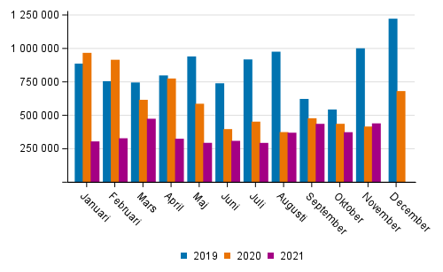 Transporterna inom inrikes sjtrafik efter mnad (ton) 2019–2021