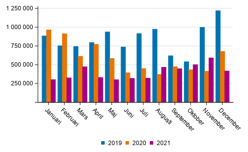 Transporterna inom inrikes sjtrafik efter mnad (ton) 2019–2021