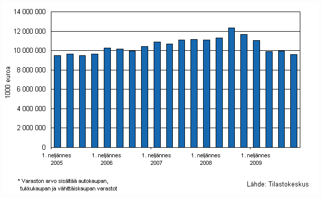 Kaupan varastojen kehitys I/2005 - IV/2009