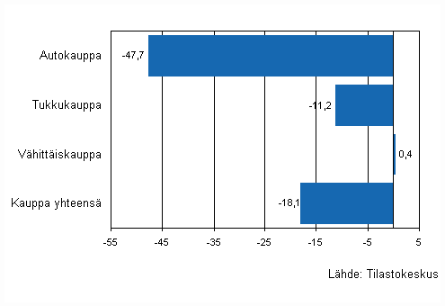 Kaupan yritysten varastojen muutos IV/2008 - IV/2009, %