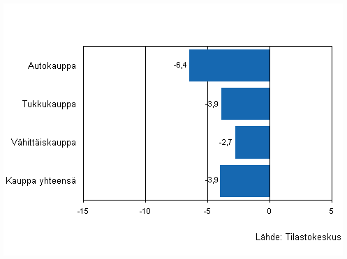 Kaupan yritysten varastojen muutos III/2009 - IV/2009, %