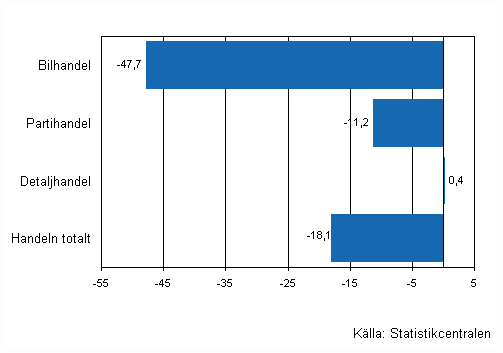 Frndring av handelns lager IV/2008 - IV/2009, %