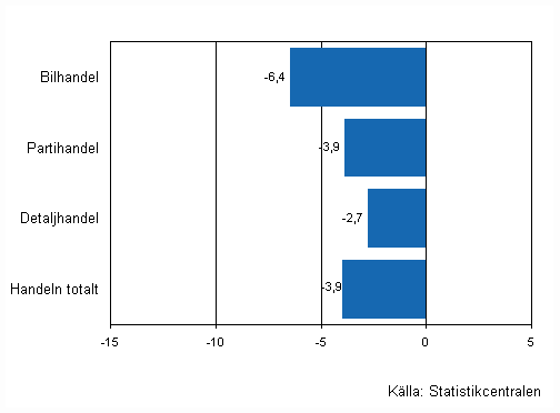 Frndring av handelns lager III/2009–IV/2009, %