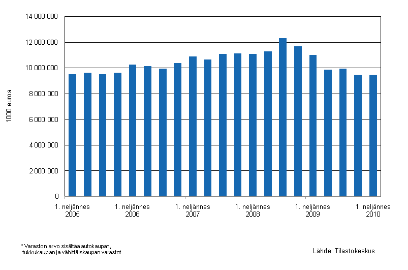 Kaupan varastojen kehitys I/2005 - I/2010