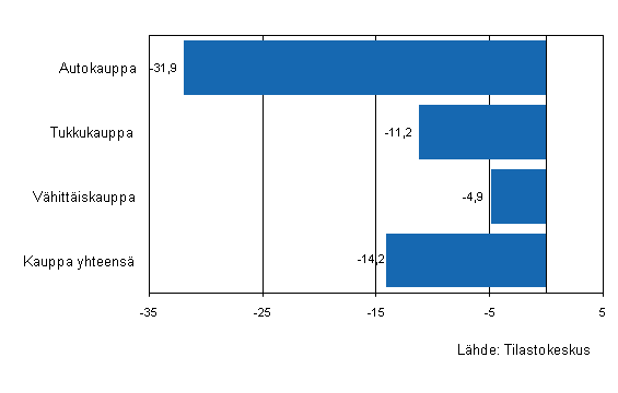 Kaupan yritysten varastojen muutos I/2009 - I/2010, %