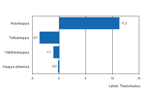 Kaupan yritysten varastojen muutos IV/2009 - I/2010, %