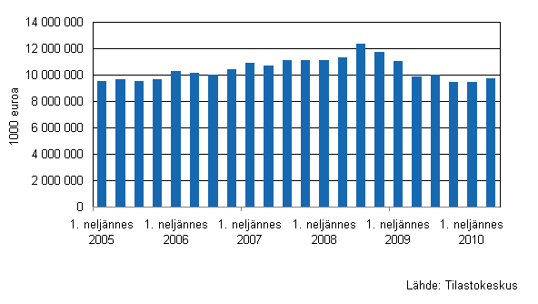 Liitekuvio 1. Kaupan varastojen kehitys I/2005 - II/2010