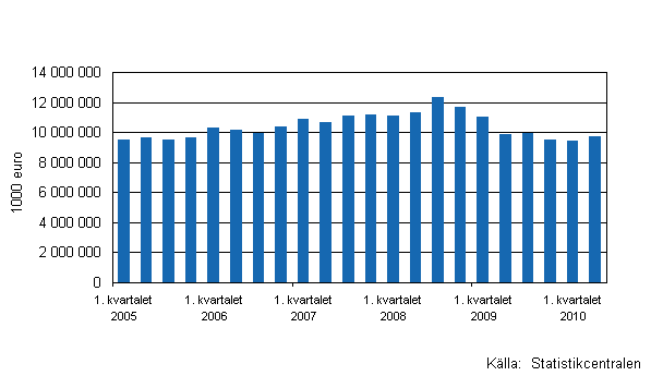 Figurbilaga 1. Utvecklingen av handelns lager I/2005 - II/2010