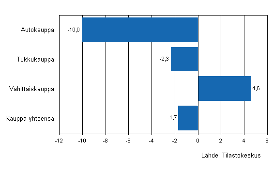 Kaupan yritysten varastojen muutos II/2009 - II/2010, %